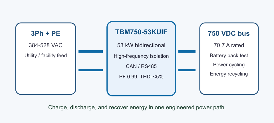 Diagram of a 480 VAC three-phase input, TBM750-53KUIF bidirectional module, and 750 VDC battery test bus