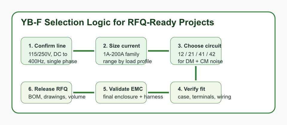 SVG flowchart showing RFQ selection logic for TPS YB-F Series single-phase EMI filter projects