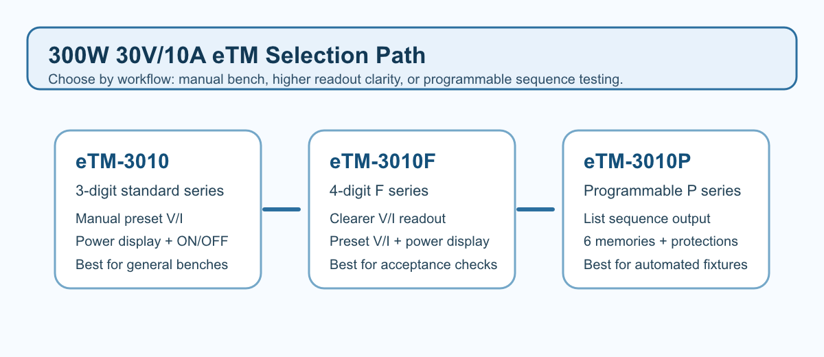 selection path comparing eTM-3010, eTM-3010F, and eTM-3010P 300W DC bench power supplies