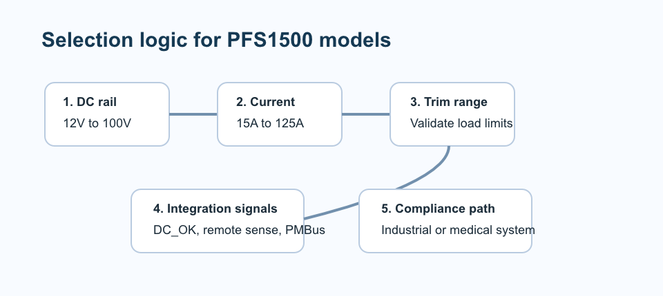 SVG flowchart showing PFS1500 model selection steps: DC rail, current, trim range, integration signals, and compliance path.