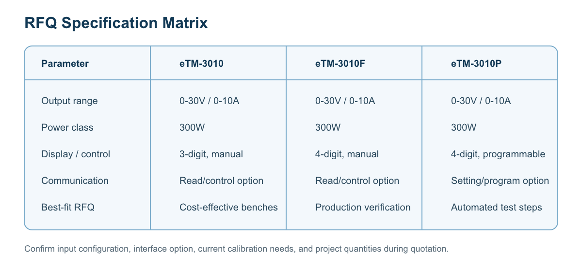 RFQ matrix showing output range, power, display, communication, and best-fit use for eTM-3010, eTM-3010F, and eTM-3010P