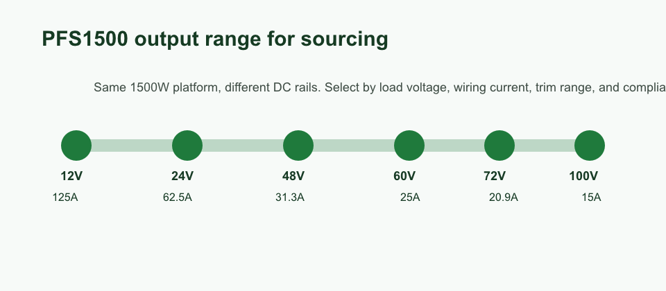 SVG sourcing timeline showing PFS1500 output options from 12V to 100V with representative rated currents.