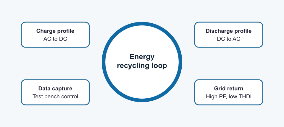 Bidirectional energy recycling cycle showing charge, discharge, grid return, and data capture for battery pack testing