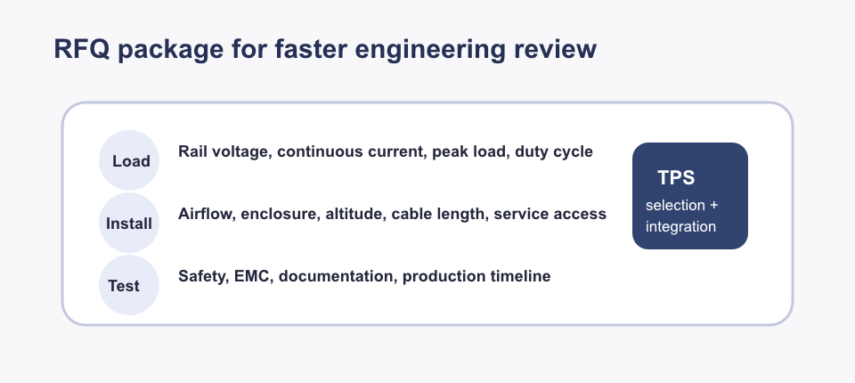 SVG RFQ checklist diagram showing load profile, installation constraints, testing requirements, and TPS selection and integration support.