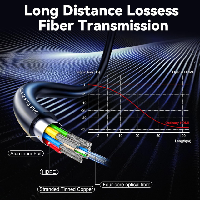 Premium Fiber Optic HDMI 2.1 Cable (AOC) .10m-100m Long-Distance Performance ,Detachable Connector (A to D ) for pipe installation ,,  8K@60Hz, 4K@120Hz