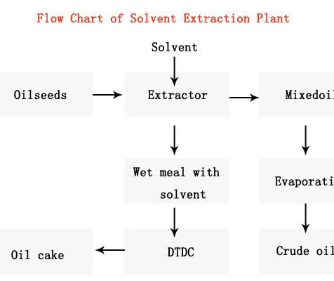 Oil Extraction System