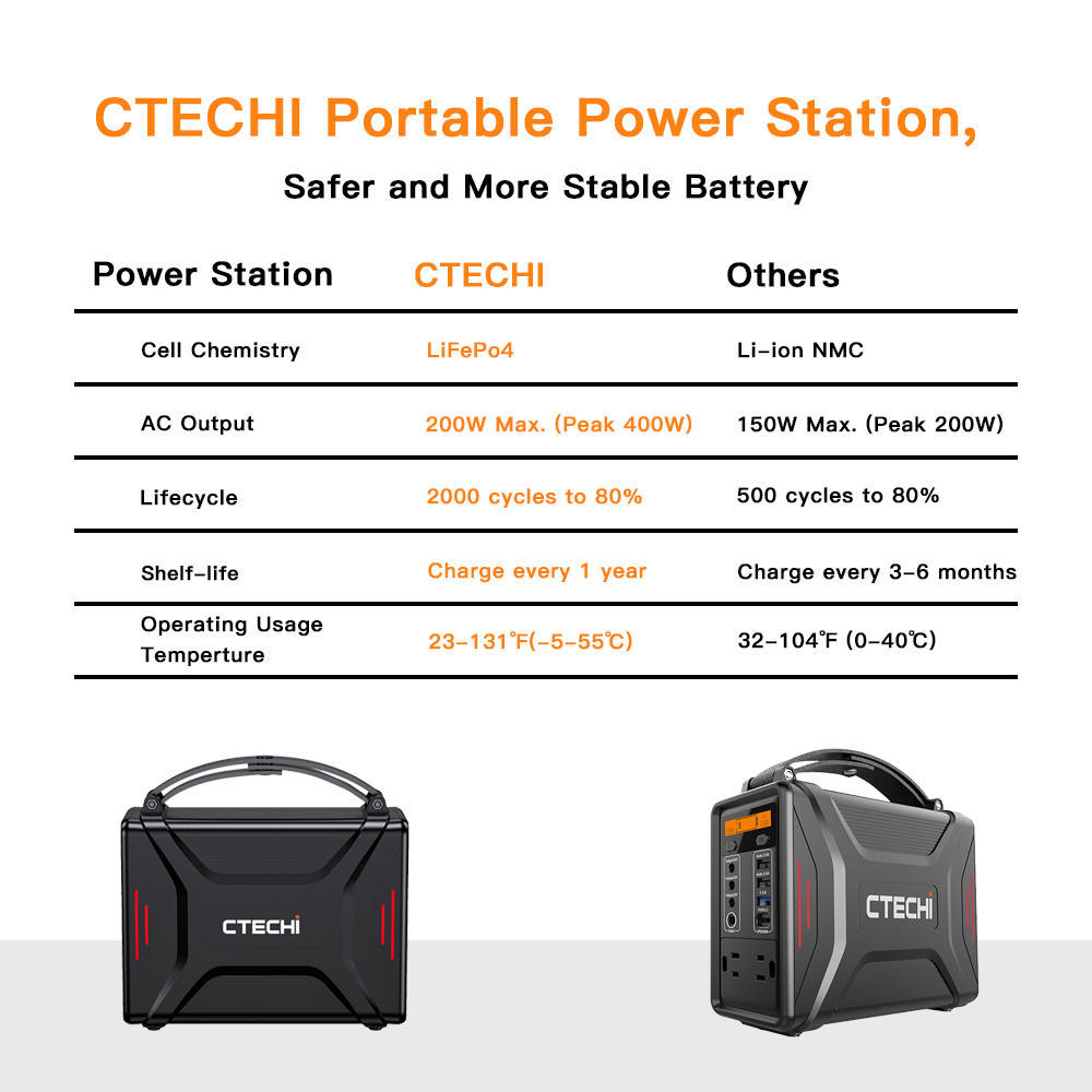 200W Portable Power Station Lithium Battery Backup Power Bank for CPAP
