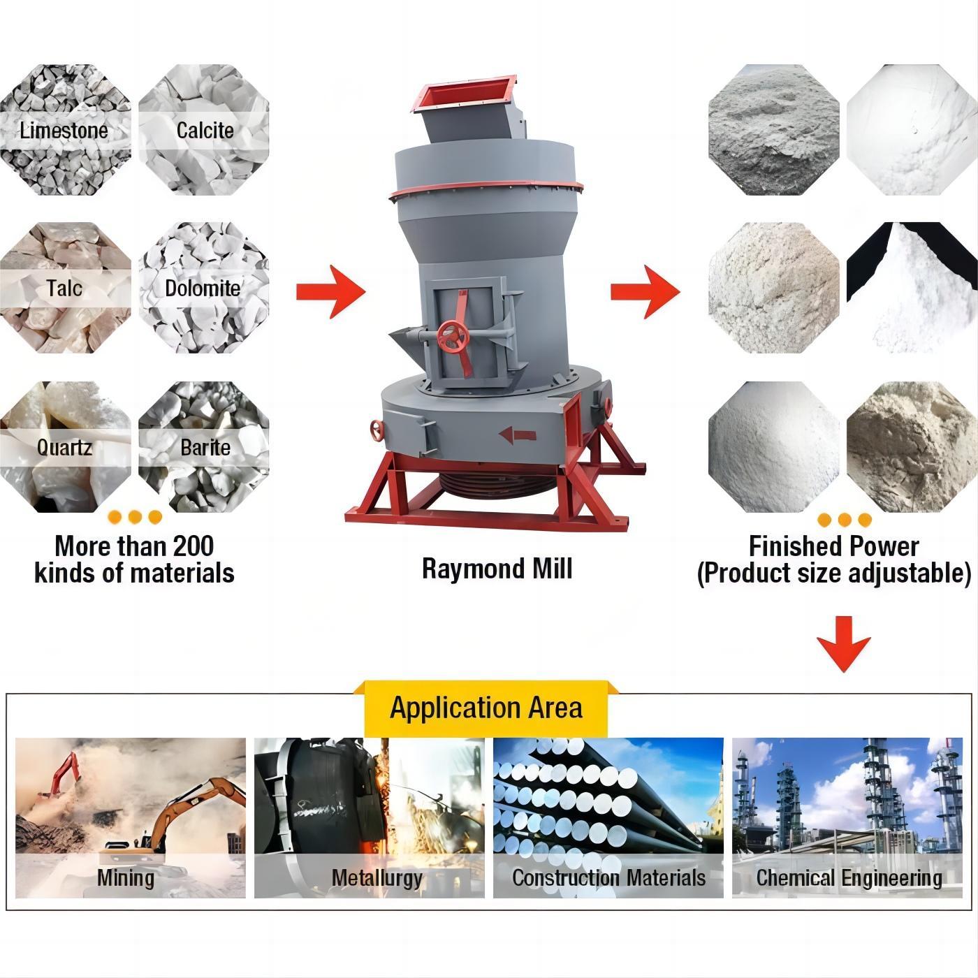 Ore Kaolinite Micro Chalk Powder Milling Raymond Mill Machine