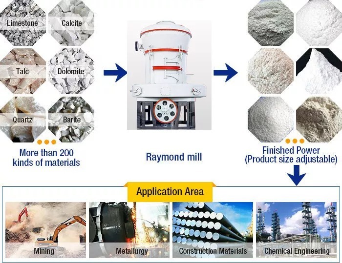 Sand Grinder Mill Plant Quartz Stone Silica Powder Grinding Machine