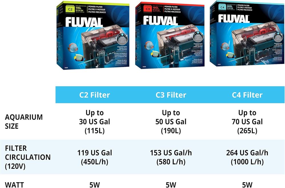 Fluval C2 Power Filter, Fish Tank Filter for Aquariums up to 30 Gal.