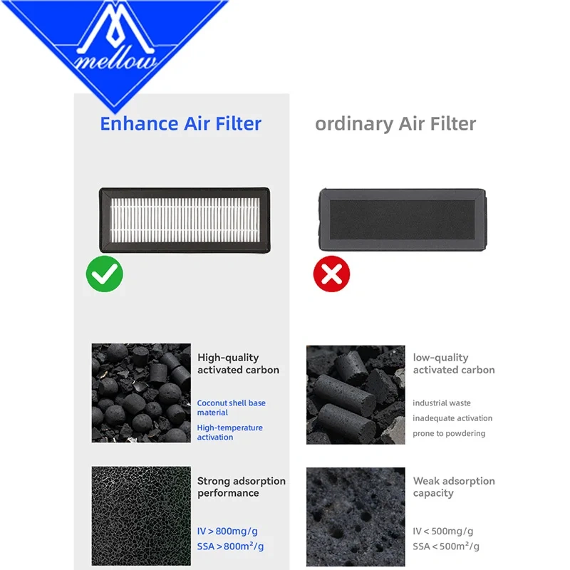 Hot Sale Mellow HEPA13 + Activated Carbon Air Ultra Filter For Bambu Lab P2S Series For 3D Printer Parts