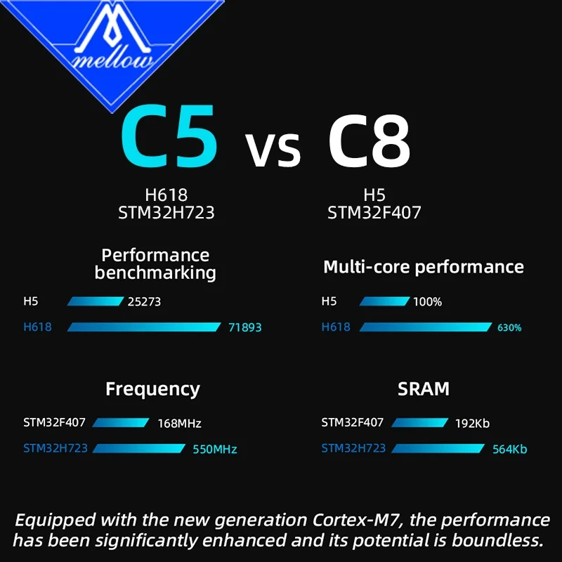 Mellow FLY C5 V1.0 Motherboar SOC H618 MCU H723 550Mhz For Hi-Speed DIY 3D Printer Accessories E3 V3.0 Ender3 V2 CR10 Voron V0.1