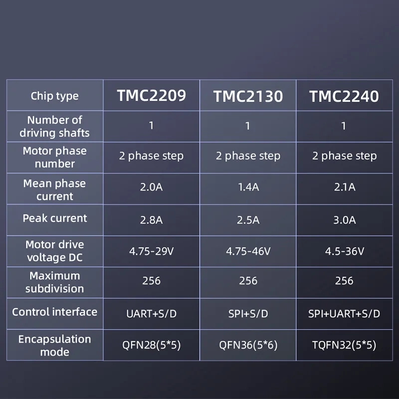 Mellow TP2240 RGB TMC2240 Motor Driver For 3D Printer SPI / Uart Mode DP5 / PROX10 Motherboard Stepper Driver