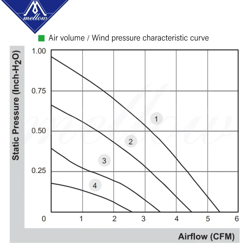 Mellow Sunon 3D Printer Blower Fan 5015 12V (Up 24V)0.17A Magnetic Suspension Bearing Fan Centrifugal DC Cooling Turbo fan 5015S