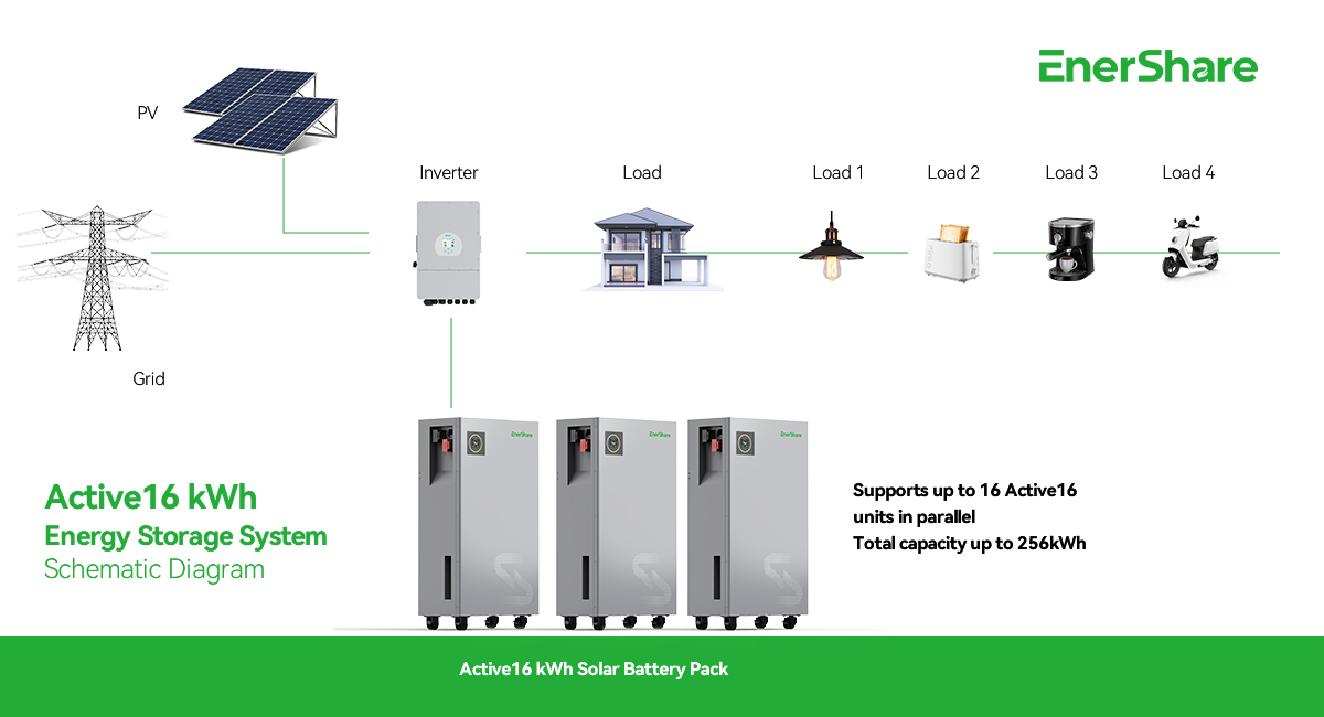 Active16 kWh energy storage system schematic diagram: PV, grid, inverter and household loads with up to 16 battery units in parallel