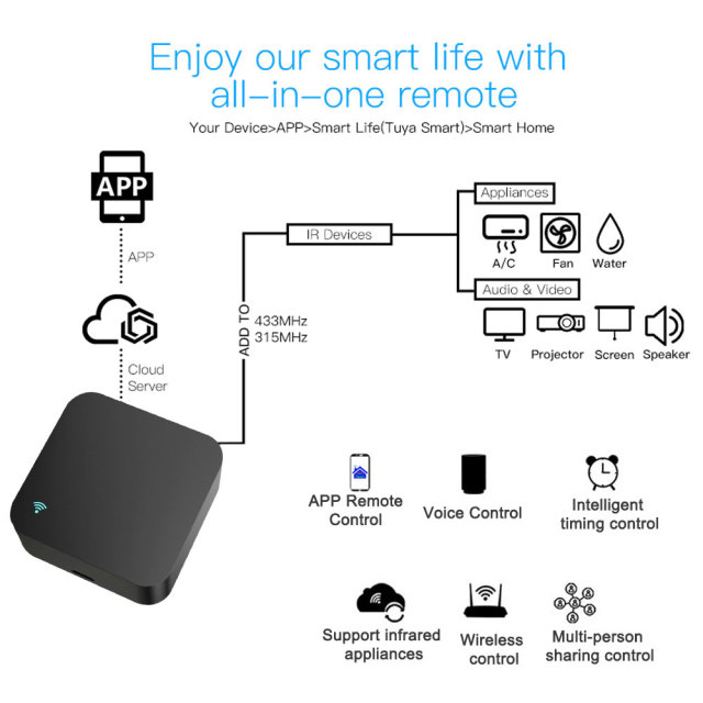 Tuya Smart WiFi IR+RF Remote Control (433/315Mhz) - Voice Control for Home Appliances
