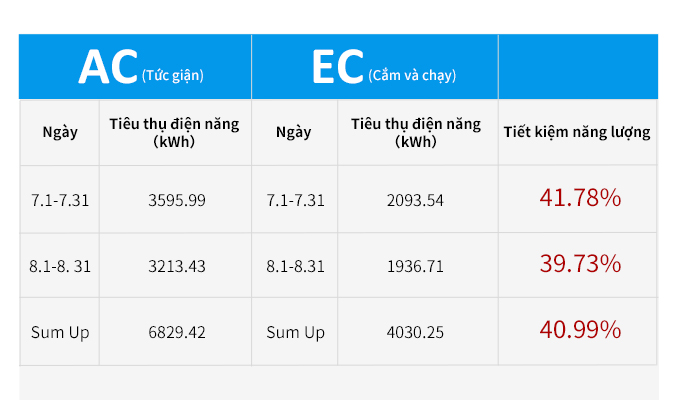 Kết quả tiêu thụ điện của quạt AC và EC