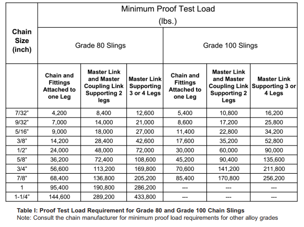 Proof Test of Alloy Chain Sling