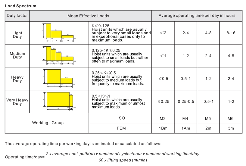 Load Spectrum of Wire Rope Hoist