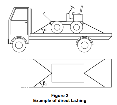 General Guidance on Load Restraint, H-Lift Industries