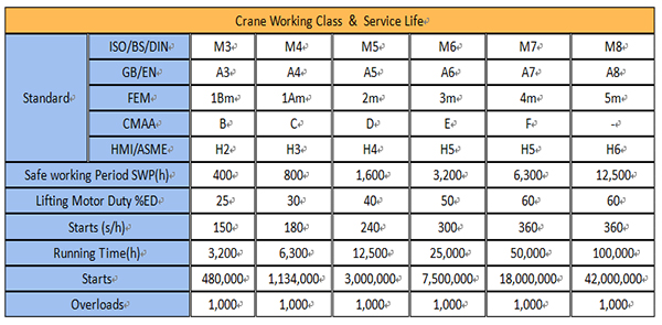 Crane Working Class Chart