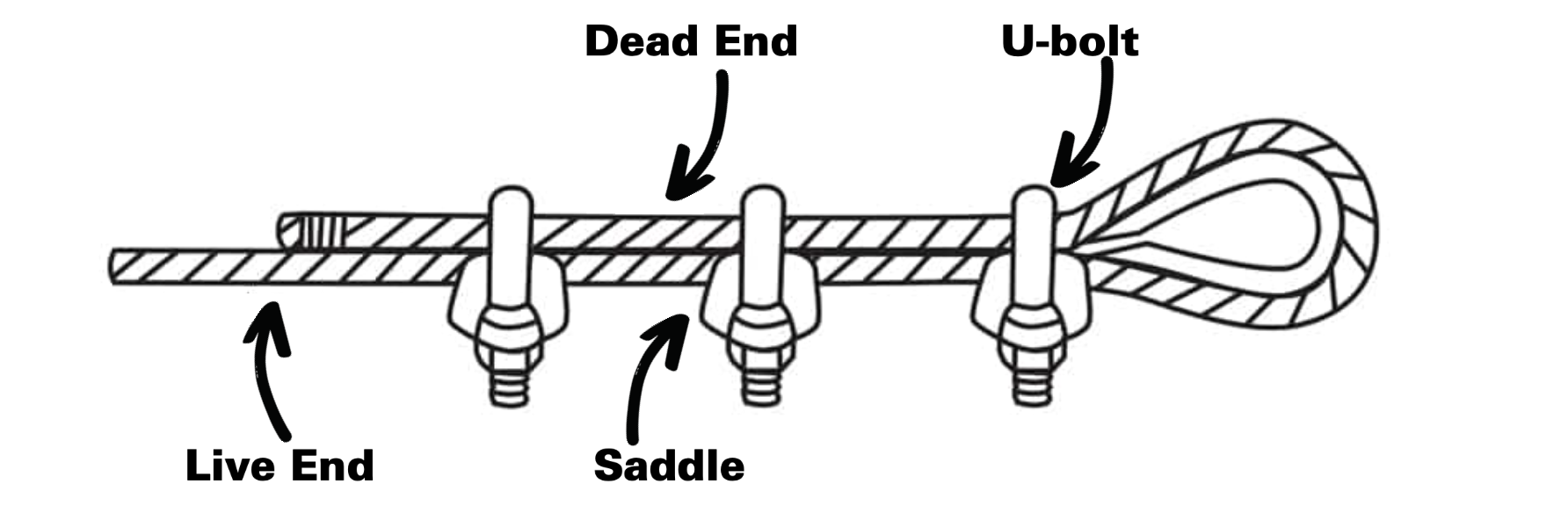 Wire Rope Clips, Never Saddle a Dead Horse
