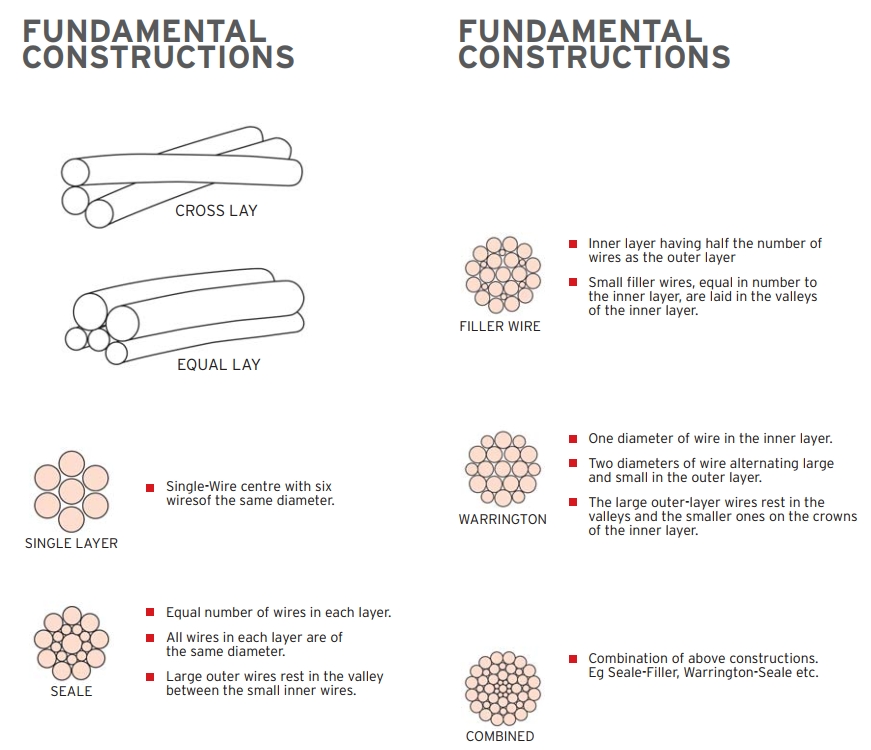 Fundamental Construction of Wire Rope
