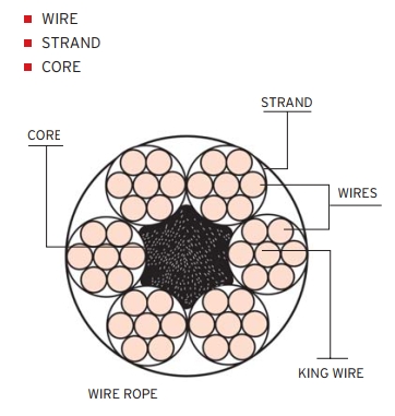 Wire Rope Strand and Core Construction
