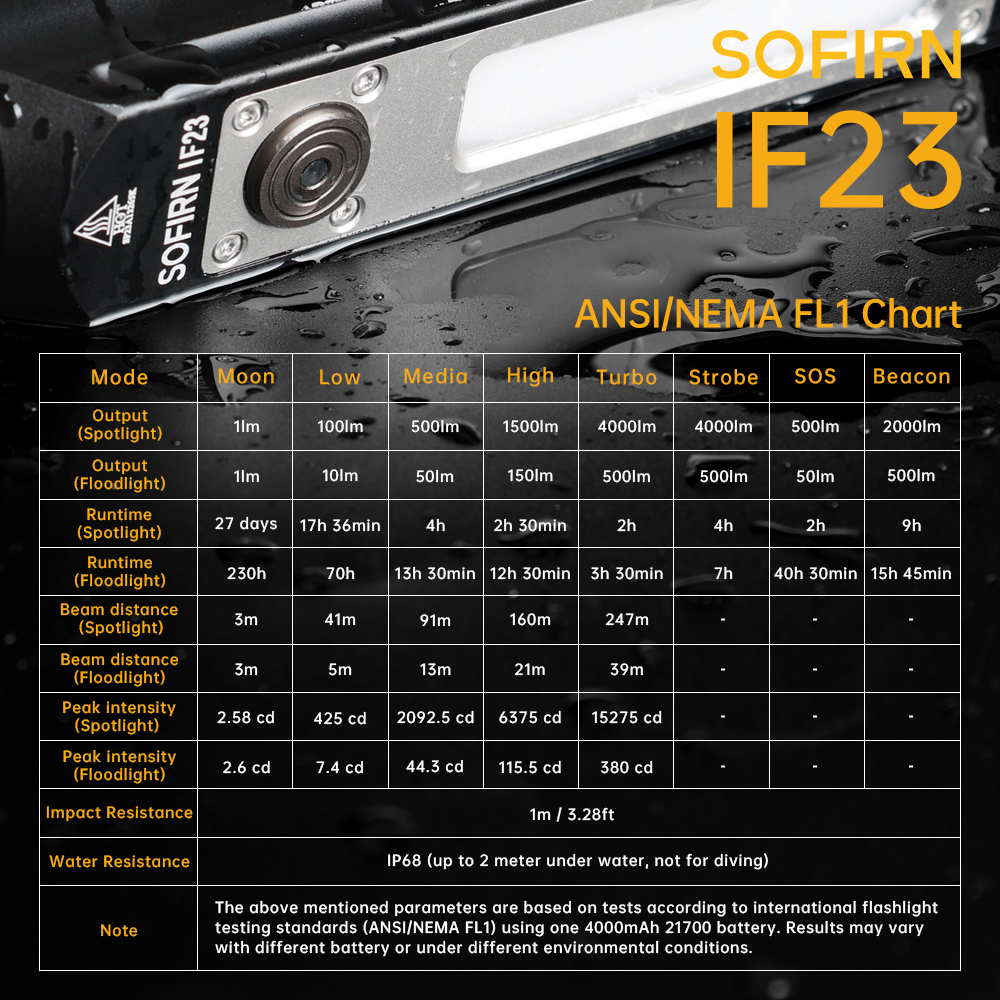 IF23 6000K XHP50D Мощный светодиодный фонарь 21700 аккумулятор 4000лм USB C Перезаряжаемый прожектор Фонарь с магнитом