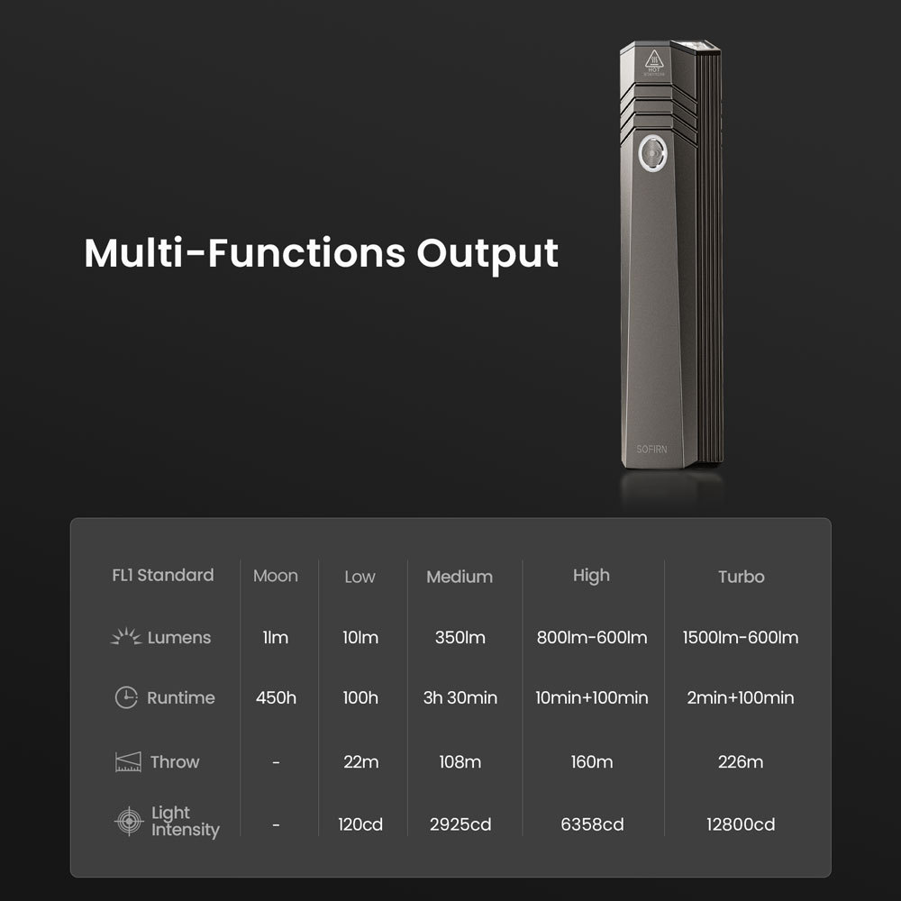 Sofirn ST1 1500lm Плоский фонарик SFT25R 5000K-6500K Белый свет, перезаряжаемый Type-C, серый