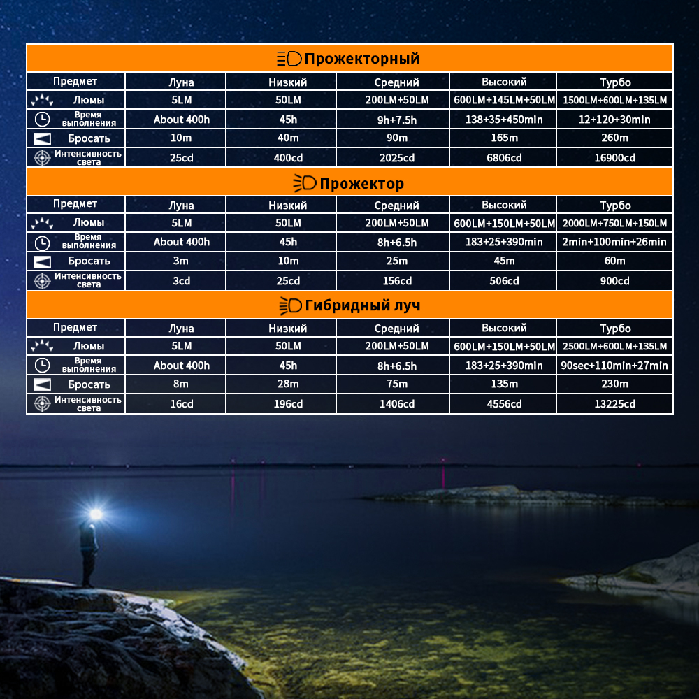 HS22 2500lm Налобный фонарь с несколькими источниками света SFT25R, перезаряжаемый на 6000 К, с двойным переключателем теплого света на 2700 К