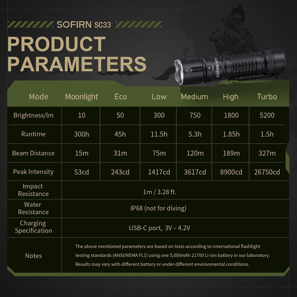 SOFIRN SC33 XHP70D Тактический фонарик 5200лм 21700 мощный светодиодный аккумуляторный фонарь Type-C