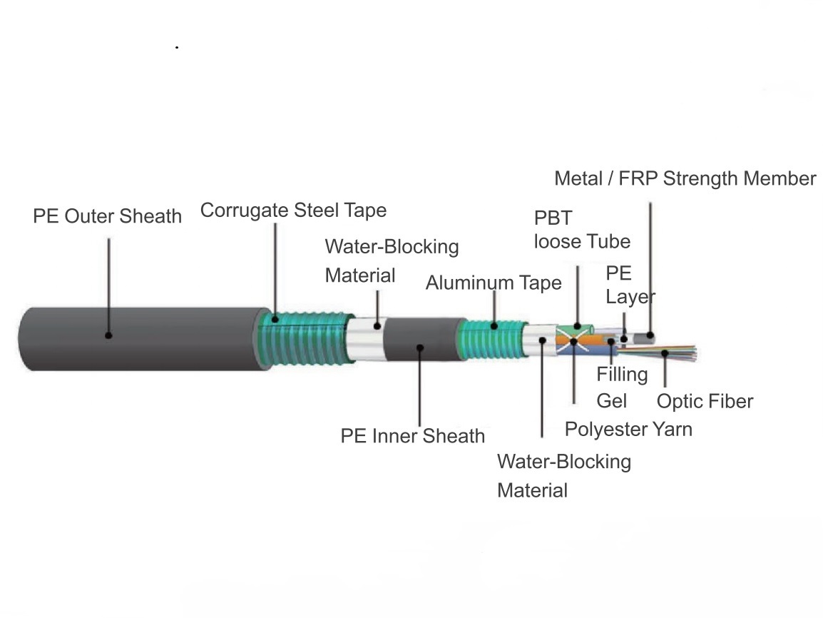 GYTA53 Outdoor Direct Burial Loose Tube Layer-standed Tye Optical Cable(doble -layer strip longitudinal wrap)