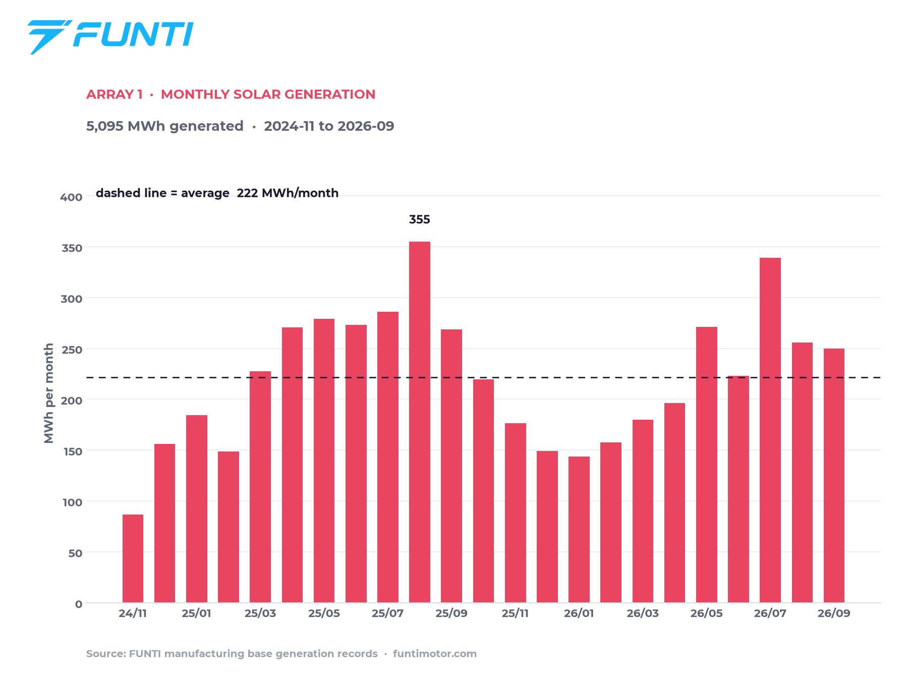 Monthly solar generation of the first array at FUNTI's Taizhou manufacturing base, from November 2024 to September 2026