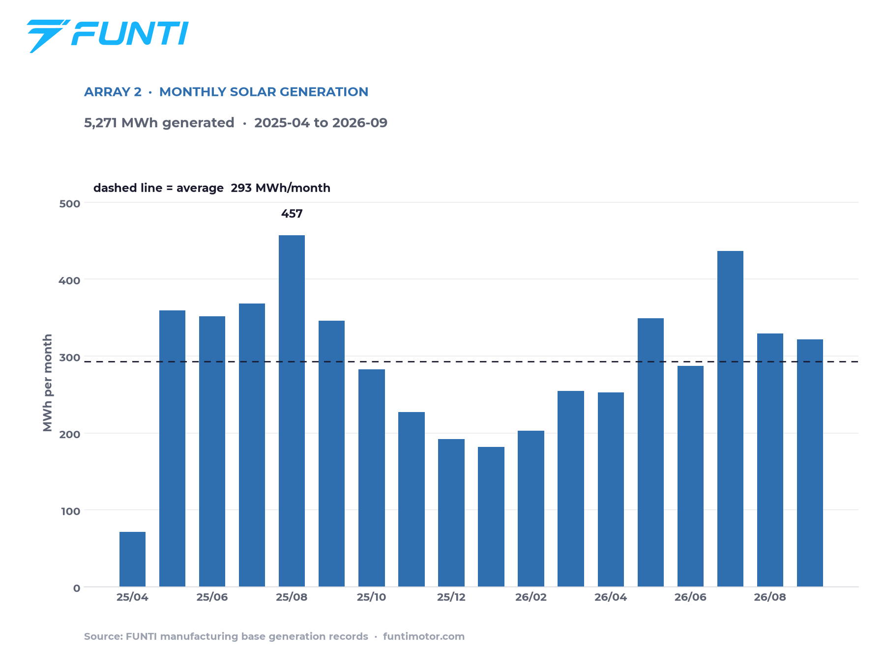 Monthly solar generation of the second array at FUNTI's Taizhou manufacturing base, from April 2025 to September 2026