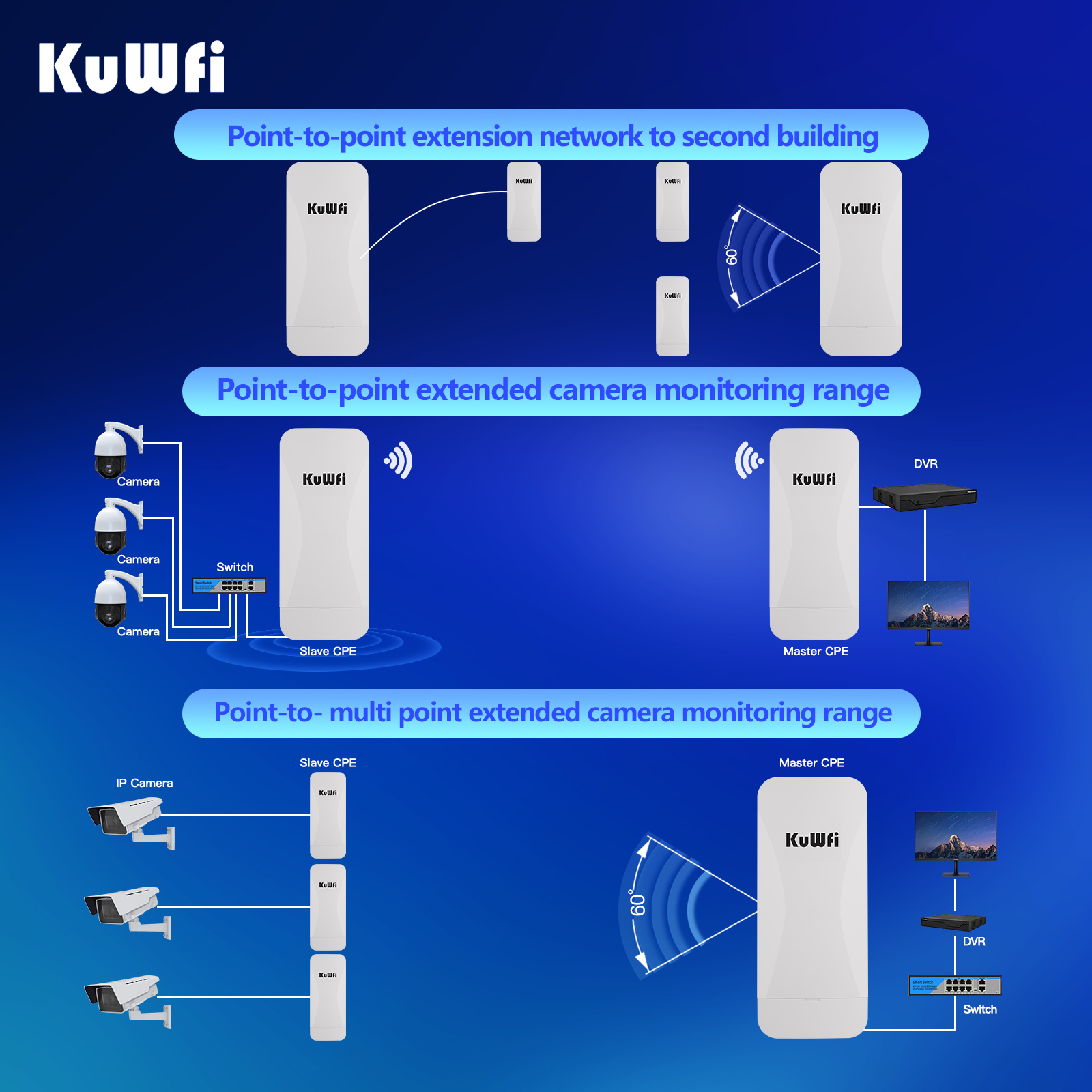 KuWFi Cloud Manage 900mbps 8km PTP PTMP Long Range 18dBi Antenna Outdoor Wifi Bridge for Ip Camera