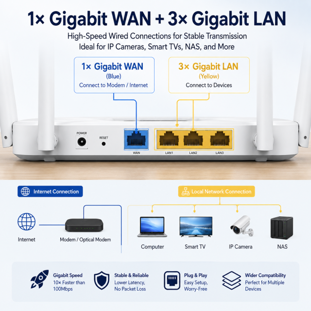 KuWFi 1200Mbps Dual Band 6High-Gain Antennas AP Repeater Parental Control Remote Gigabit Router for Small Office