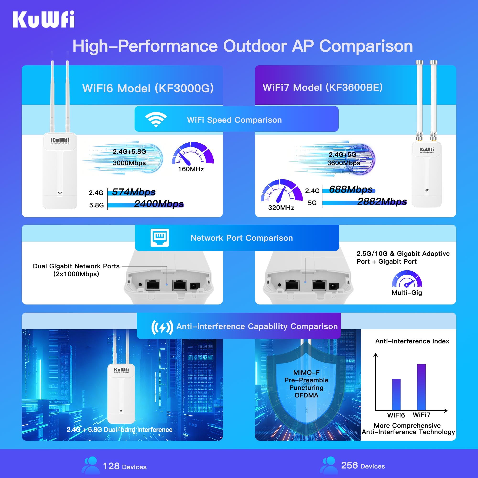 KuWFi 300meters Dual Band AX3000 WiFi6 Wifi Extender Wide-area 48V POE 12V DC Solar IP65 Outdoor Access Point
