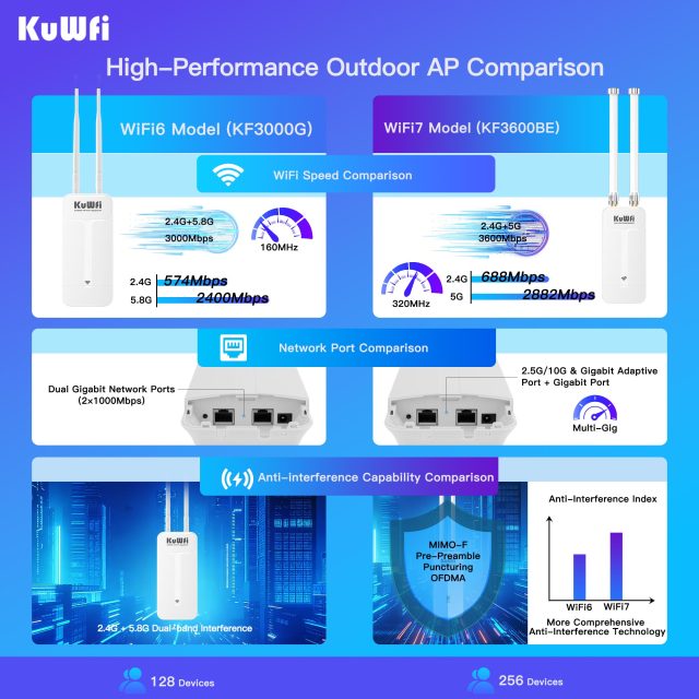 KuWFi 300meters Dual Band AX3000 WiFi6 Wifi Extender Wide-area 48V POE 12V DC Solar IP65 Outdoor Access Point
