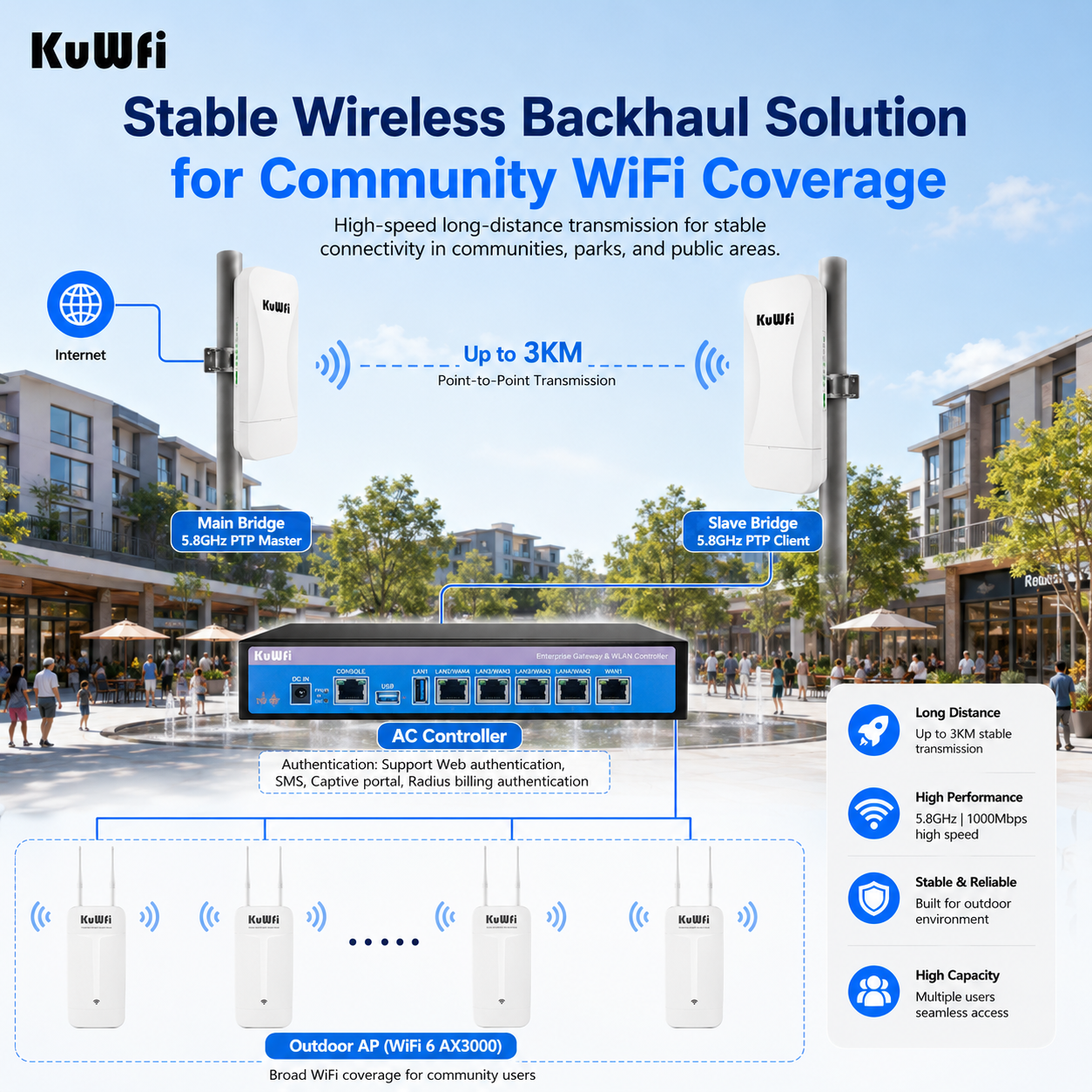 KuWFi 3km Long Range TDMA 5.8G IP65 Waterproof Gigabit Port Point to Point Wireless Cpe Bridge for Music Festival