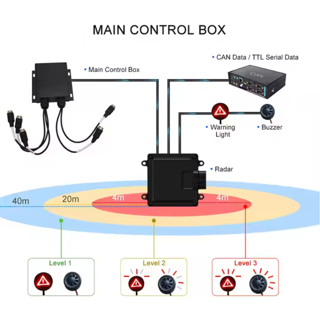 【Premium Kit】Millimeter-wave radar blind spot detection
