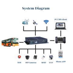 FleetManage Mobile DVR