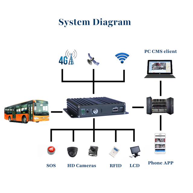 FleetManage Mobile DVR