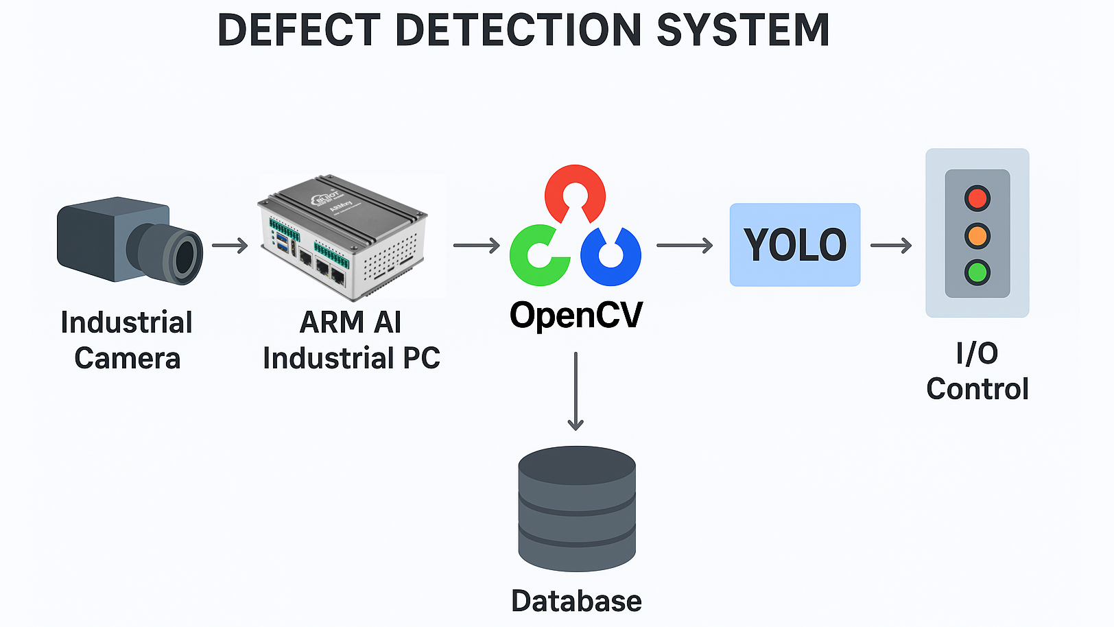 Defect Detection Based on ARM AI Industrial PC: OpenCV + YOLO + IO