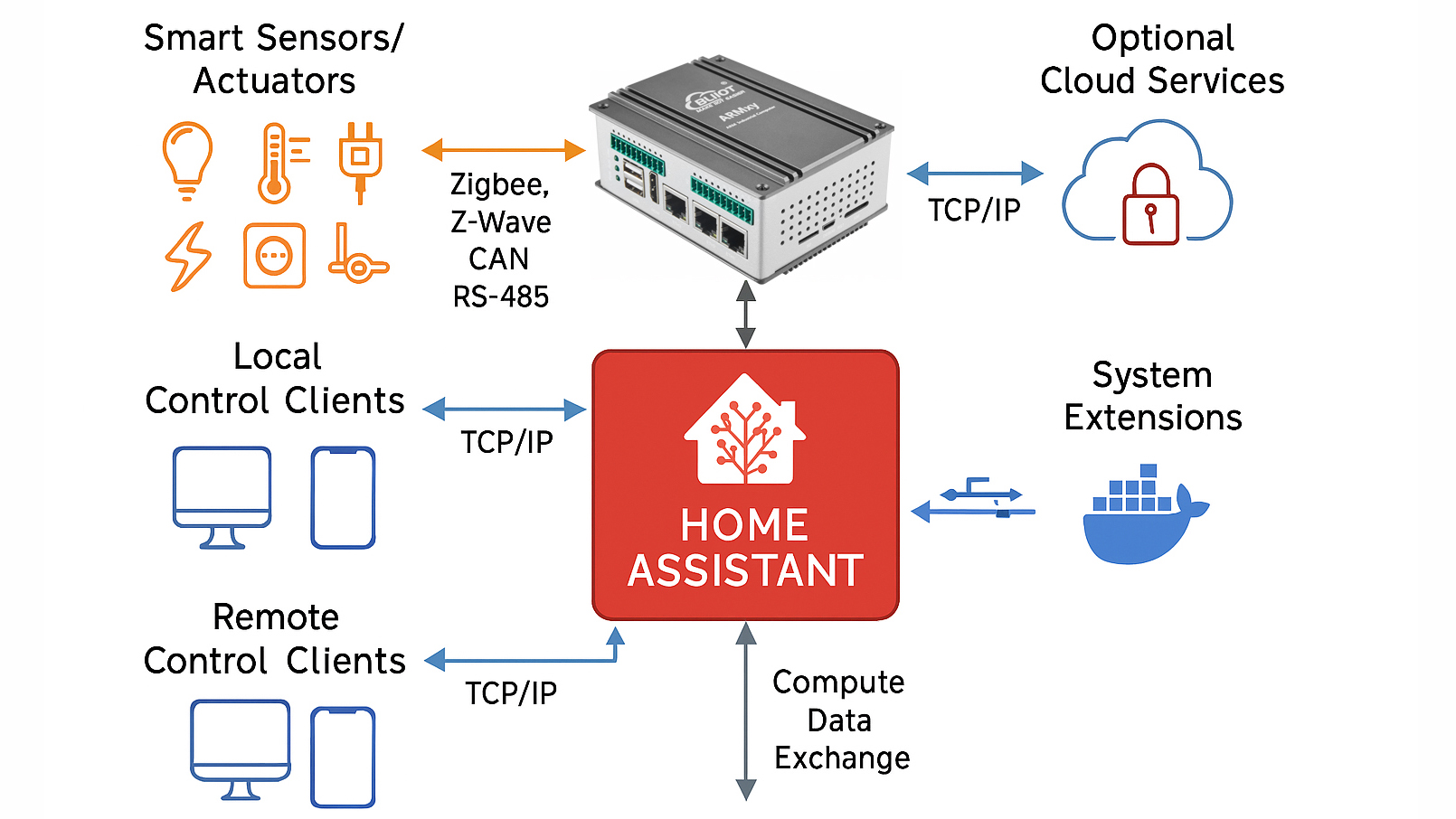 Home Assistant + ARM Controller: Smart Homes and Building Automation