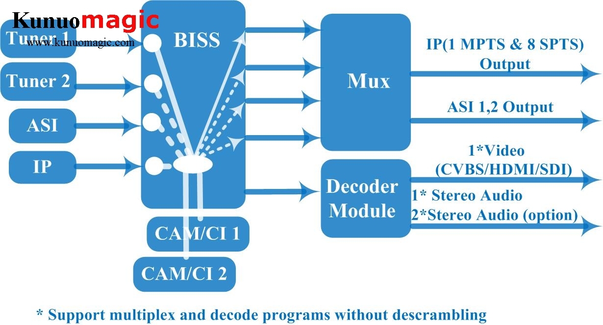 H.265 Professional HD IRD