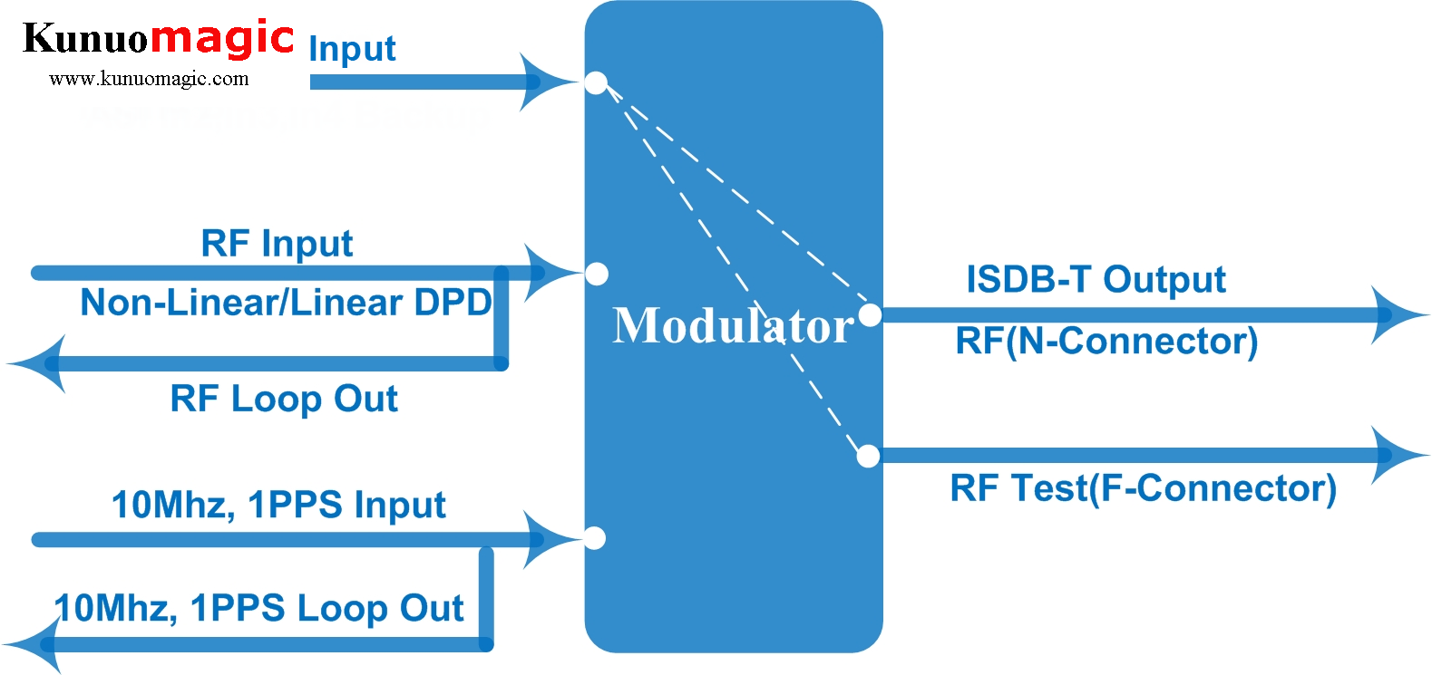 IP ASI to ISDB-T ISDB-TB Modulator for Brazil, Argentina and other South American country