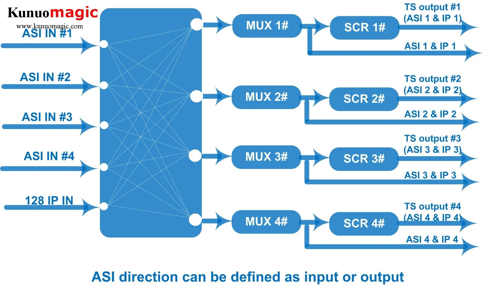 ASI to IP Converter multiplexing scrambling Gateway with 4 ASI in to MPTS/SPTS IP streaming output