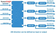 ASI to IP Converter multiplexing scrambling Gateway with 4 ASI in to MPTS/SPTS IP streaming output