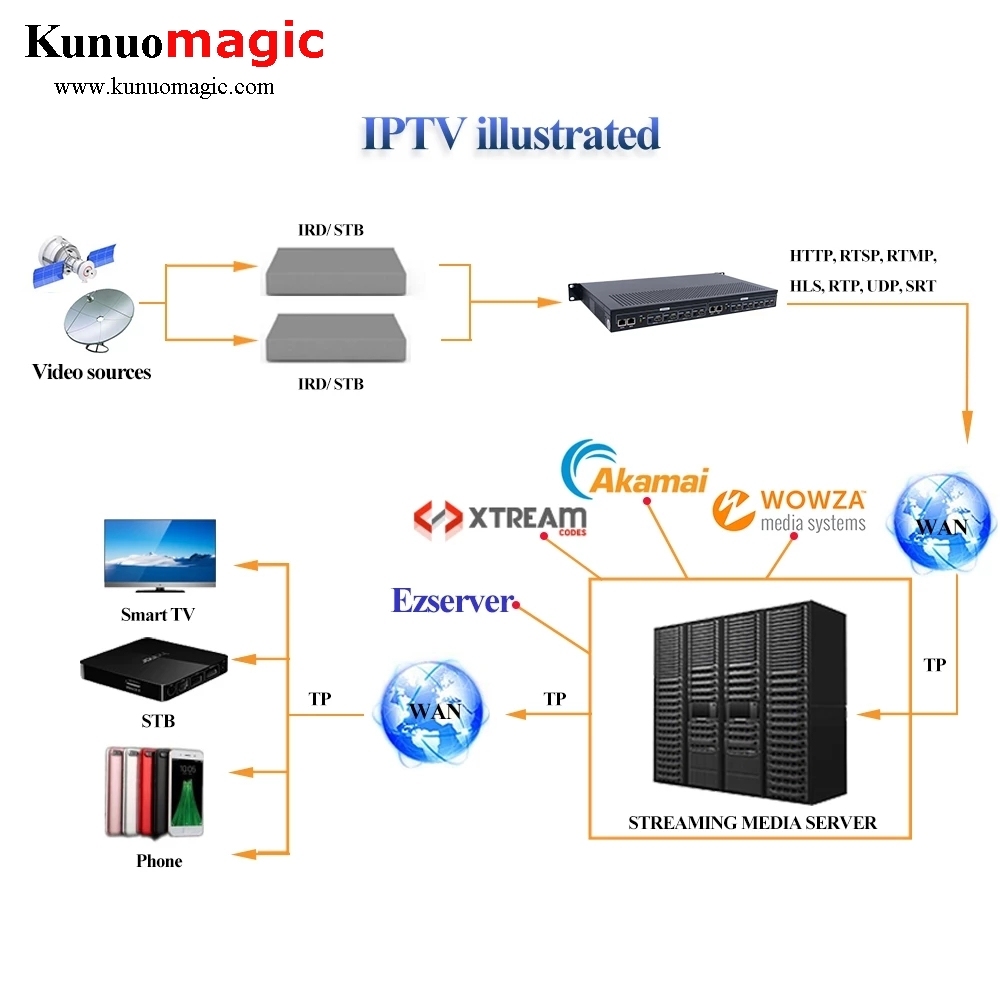 H264 H265 Encoder 8 Channels HDMI IPTV Encoder FHD 1080P Video Encoder for YouTube, Twich Live Streaming